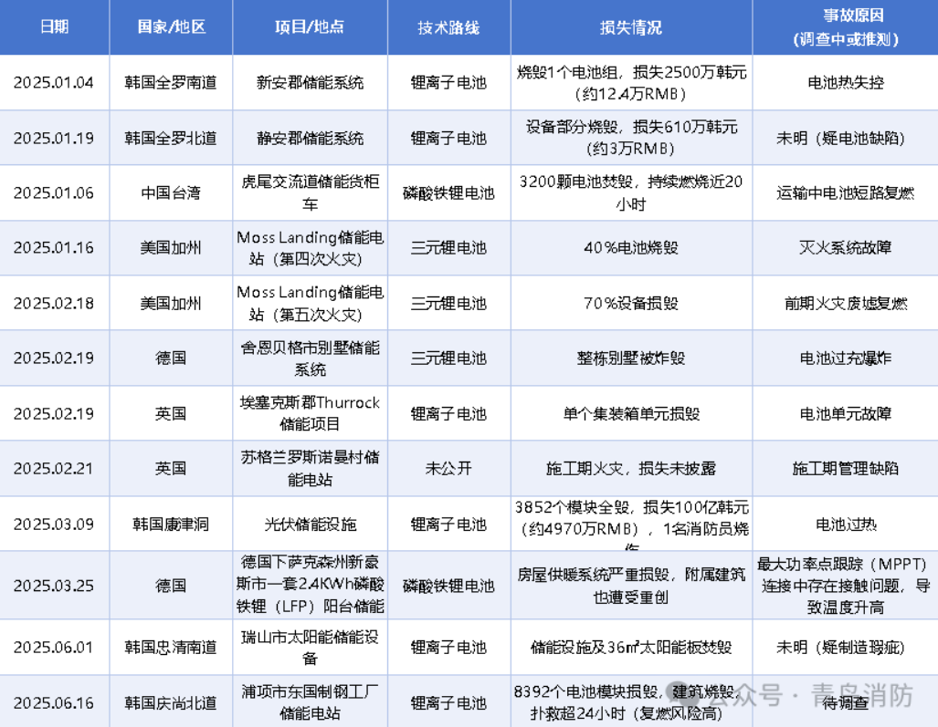 寧夏參編國標(biāo)定行業(yè)基準(zhǔn)，青鳥消防領(lǐng)跑儲(chǔ)能消防新賽道