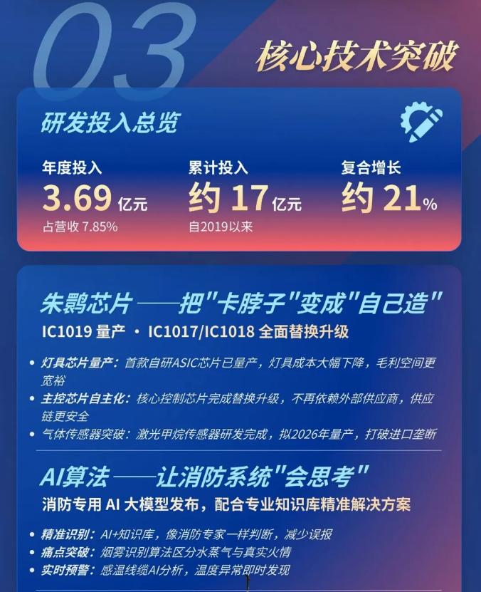 一圖讀懂河北青鳥(niǎo)消防2025年年報(bào)