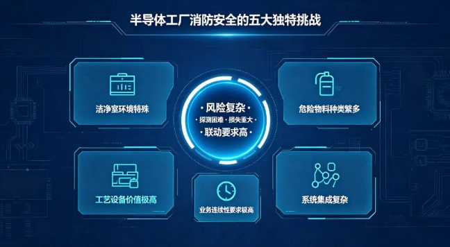海南千億產(chǎn)能，燒不起一場火。青鳥消防半導(dǎo)體行業(yè)解決方案，從“被動報(bào)警”到“主動防控”